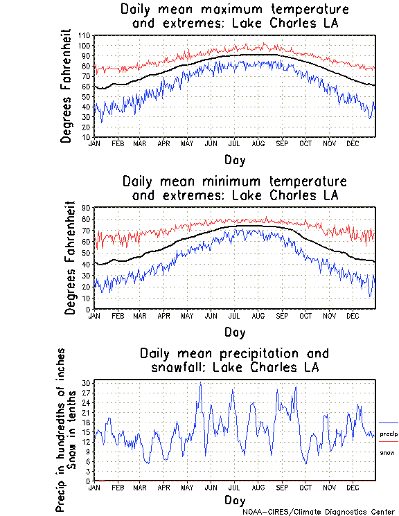 Lake Charles, Louisiana Annual Temperature Graph